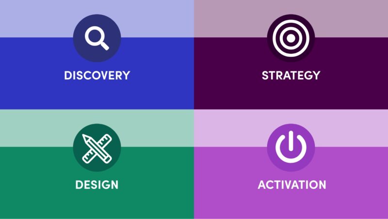 Brand Strategy Visual Process